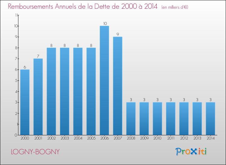 Evolution de l'annuité de la dette pour la commune de LOGNY-BOGNY de 2000 à 2014 Annuités de la dette pour LOGNY-BOGNY de 2000 à 2014