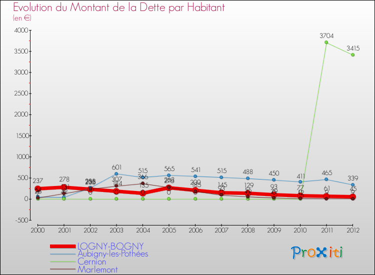 Evolution de la dette par habitant pour la commune de LOGNY-BOGNY et les communes proches de 2000 à 2012 Comparaison de la dette par habitant pour LOGNY-BOGNY et les communes voisines de 2000 à 2012