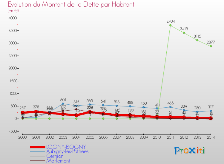 Evolution de la dette par habitant pour la commune de LOGNY-BOGNY et les communes proches de 2000 à 2014 Comparaison de la dette par habitant pour LOGNY-BOGNY et les communes voisines de 2000 à 2014