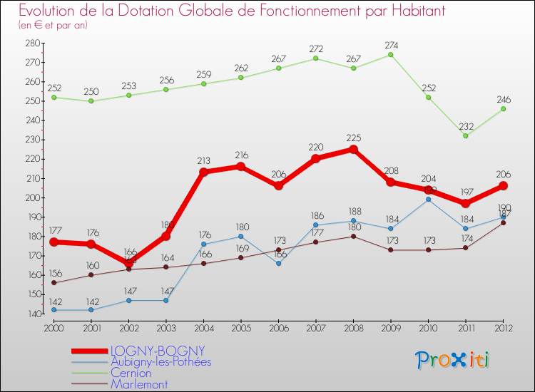 Evolution et montant de la dotation globale de fonctionnement par Habitant pour LOGNY-BOGNY et les communes proches Comparaison des dotations globales de fonctionnement par habitant pour LOGNY-BOGNY et les communes voisines