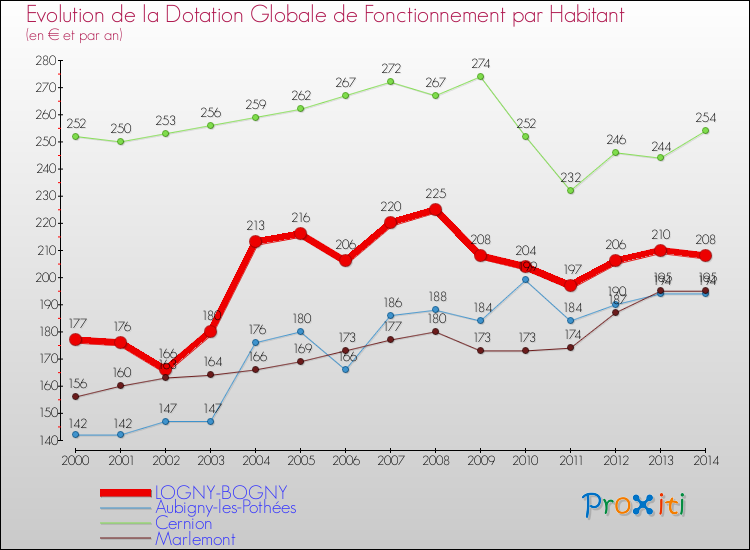 Evolution et montant de la dotation globale de fonctionnement par Habitant pour LOGNY-BOGNY et les communes proches de 2000 à 2014. Comparaison des dotations globales de fonctionnement par habitant pour LOGNY-BOGNY et les communes voisines de 2000 à 2014.