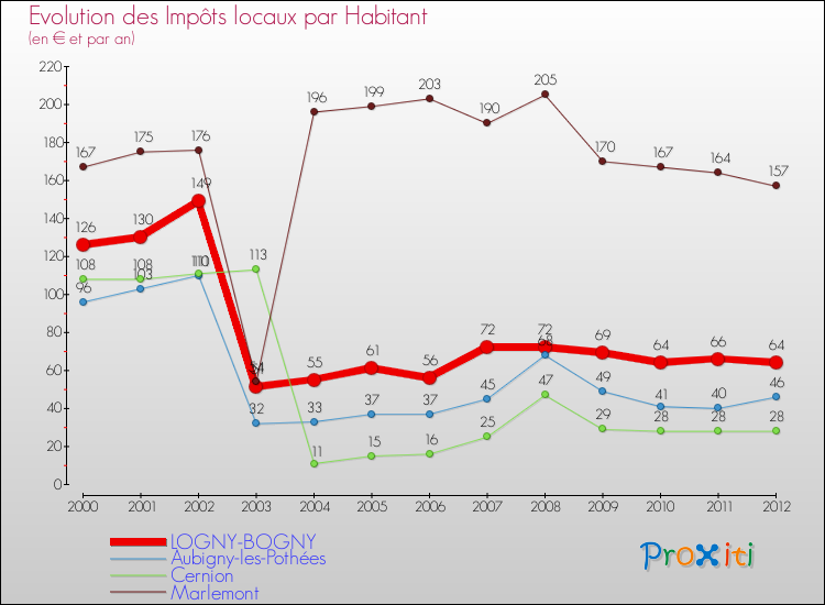 Evolution et montant des impôts locaux par Habitant pour LOGNY-BOGNY et les communes proches Comparaison des impôts locaux par habitant pour LOGNY-BOGNY et les communes voisines