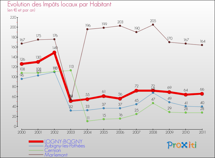 Evolution et montant des impôts locaux par Habitant pour LOGNY-BOGNY et les communes proches Comparaison des impôts locaux par habitant pour LOGNY-BOGNY et les communes voisines
