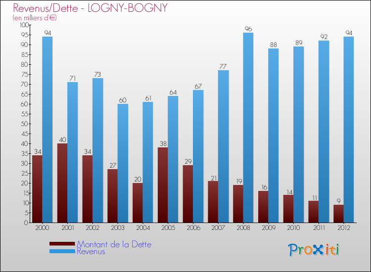 Evolution comparée de la dette et des revenus pour la commune de LOGNY-BOGNY de 2000 à 2012 Comparaison de la dette et des revenus pour LOGNY-BOGNY de 2000 à 2012