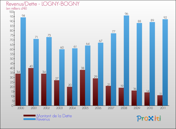 Evolution comparée de la dette et des revenus pour la commune de LOGNY-BOGNY de 2000 à 2011 Comparaison de la dette et des revenus pour LOGNY-BOGNY de 2000 à 2011