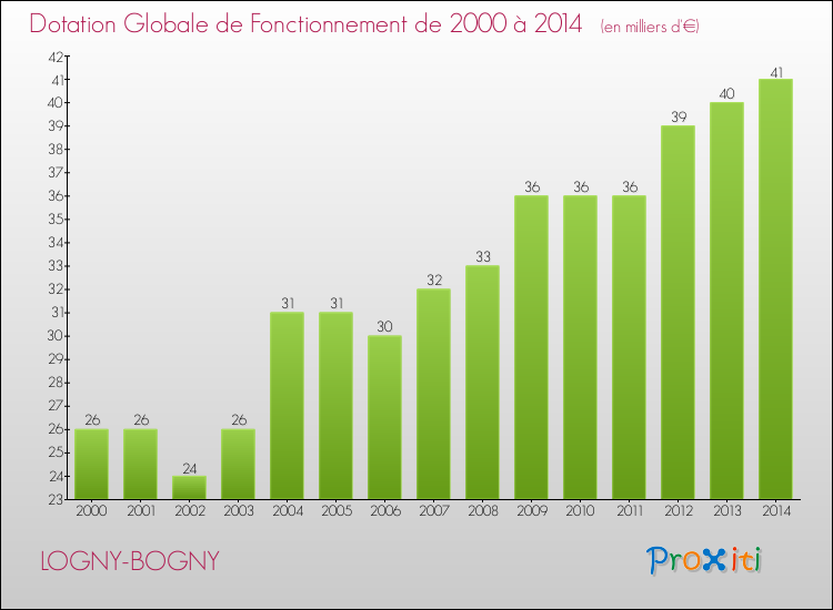 Evolution du montant de la Dotation Globale de Fonctionnement pour la commune de LOGNY-BOGNY de 2000 à 2014 Evolution du montant de la Dotation Globale de Fonctionnement pour LOGNY-BOGNY de 2000 à 2014