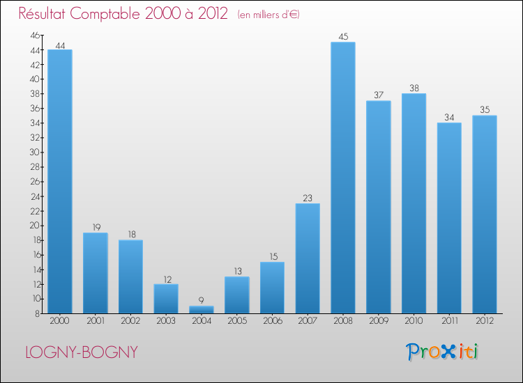 Evolution du résultat comptable pour la commune de LOGNY-BOGNY de 2000 à 2012 Evolution du résultat comptable pour LOGNY-BOGNY de 2000 à 2012