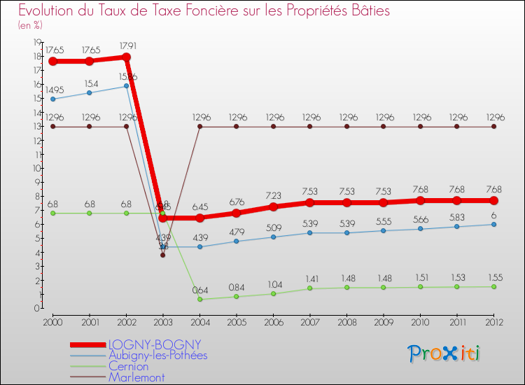 Evolution du taux de la taxe foncière sur le bati pour LOGNY-BOGNY et les communes proches de 2000 à 2012 Comparaison des taux de taxe foncière sur le bati pour LOGNY-BOGNY et les communes voisines de 2000 à 2012