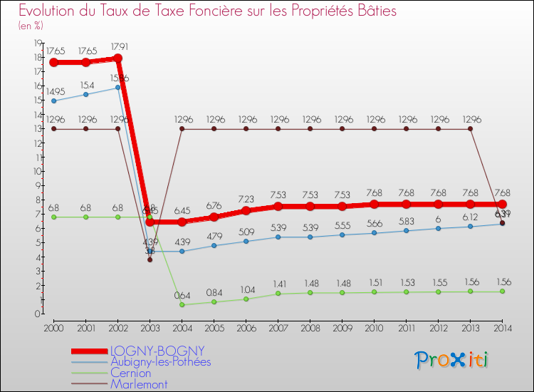 Evolution du taux de la taxe foncière sur le bati pour LOGNY-BOGNY et les communes proches de 2000 à 2014 Comparaison des taux de taxe foncière sur le bati pour LOGNY-BOGNY et les communes voisines de 2000 à 2014