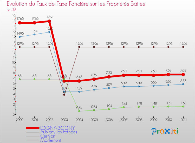 Evolution du taux de la taxe foncière sur le bati pour LOGNY-BOGNY et les communes proches Comparaison des taux de taxe foncière sur le bati pour LOGNY-BOGNY et les communes voisines