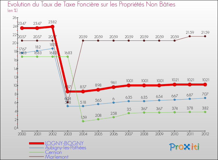 Evolution du taux de la taxe foncière sur les immeubles et terrains non batis pour LOGNY-BOGNY et les communes proches de 2000 à 2012 Comparaison des taux de la taxe foncière sur les immeubles et terrains non batis pour LOGNY-BOGNY et les communes voisines de 2000 à 2012