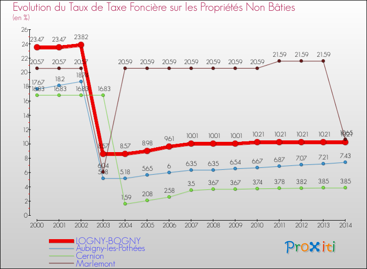Evolution du taux de la taxe foncière sur les immeubles et terrains non batis pour LOGNY-BOGNY et les communes proches de 2000 à 2014 Comparaison des taux de la taxe foncière sur les immeubles et terrains non batis pour LOGNY-BOGNY et les communes voisines de 2000 à 2014