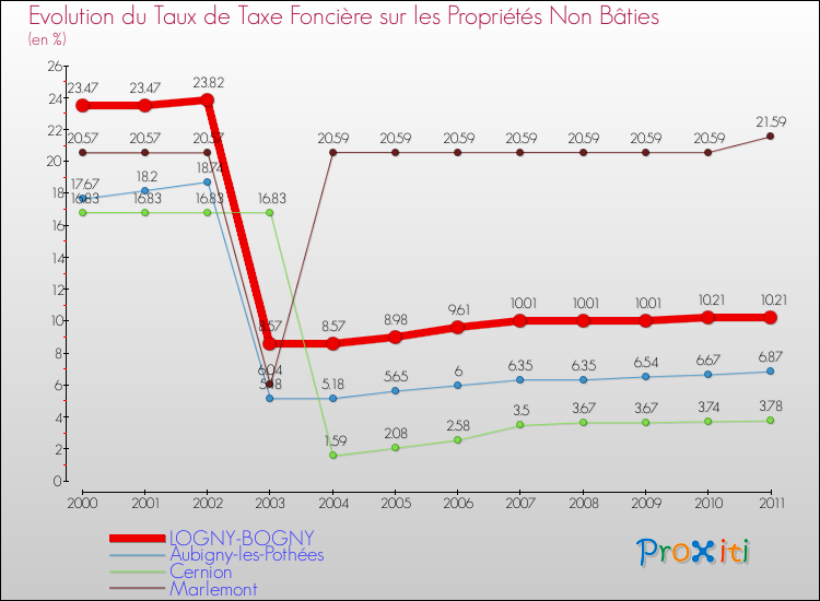 Evolution du taux de la taxe foncière sur les immeubles et terrains non batis pour LOGNY-BOGNY et les communes proches Comparaison des taux de la taxe foncière sur les immeubles et terrains non batis pour LOGNY-BOGNY et les communes voisines