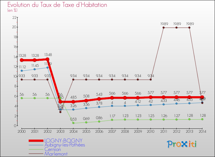 Evolution du taux de la taxe d'habitation pour LOGNY-BOGNY et les communes proches de 2000 à 2014 Comparaison des taux de la taxe d'habitation pour LOGNY-BOGNY et les communes voisines de 2000 à 2014