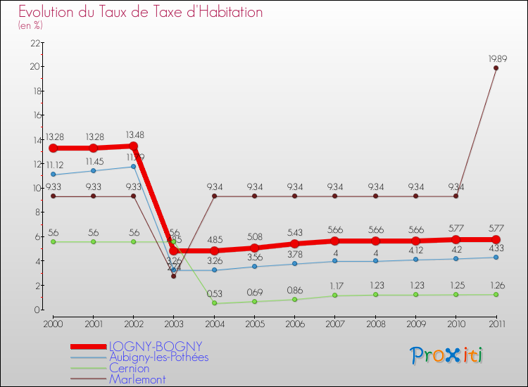 Evolution du taux de la taxe d'habitation pour LOGNY-BOGNY et les communes proches Comparaison des taux de la taxe d'habitation pour LOGNY-BOGNY et les communes voisines