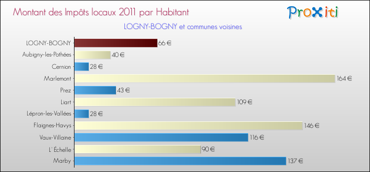 Montant des impôts locaux par Habitant pour LOGNY-BOGNY et les communes proches Comparaison des impôts locaux par habitant pour LOGNY-BOGNY et les communes voisines