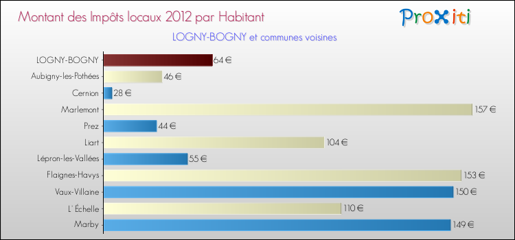 Montant des impôts locaux par Habitant pour LOGNY-BOGNY et les communes proches Comparaison des impôts locaux par habitant pour LOGNY-BOGNY et les communes voisines
