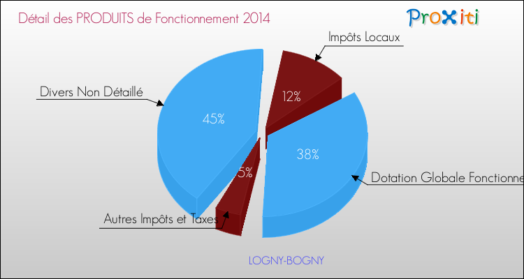 Décomposition du Budget de Fonctionnement 2014 de la commune de LOGNY-BOGNY Budget de Fonctionnement 2014 pour la commune de LOGNY-BOGNY