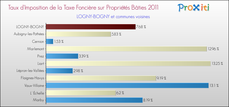 Taux d'imposition de la taxe foncière sur le bati 2011 pour LOGNY-BOGNY et les communes proches Comparaison des taux d'imposition de la taxe foncière sur le bati 2011 pour LOGNY-BOGNY et les communes voisines
