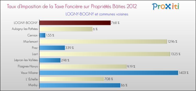 Taux d'imposition de la taxe foncière sur le bati 2012 pour LOGNY-BOGNY et les communes proches Comparaison des taux d'imposition de la taxe foncière sur le bati 2012 pour LOGNY-BOGNY et les communes voisines