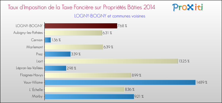 Taux d'imposition de la taxe foncière sur le bati 2014 pour LOGNY-BOGNY et les communes proches Comparaison des taux d'imposition de la taxe foncière sur le bati 2014 pour LOGNY-BOGNY et les communes voisines