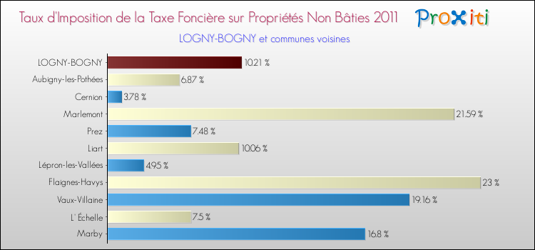 Taux d'imposition de la taxe foncière sur les immeubles et terrains non batis 2011 pour LOGNY-BOGNY et les communes proches Comparaison des taux d'imposition de la taxe foncière sur les immeubles et terrains non batis 2011 pour LOGNY-BOGNY et les communes voisines
