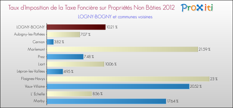 Taux d'imposition de la taxe foncière sur les immeubles et terrains non batis 2012 pour LOGNY-BOGNY et les communes proches Comparaison des taux d'imposition de la taxe foncière sur les immeubles et terrains non batis 2012 pour LOGNY-BOGNY et les communes voisines