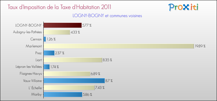 Taux d'imposition de la taxe d'habitation 2011 pour LOGNY-BOGNY et les communes proches Comparaison des taux d'imposition de la taxe d'habitation 2011 pour LOGNY-BOGNY et les communes voisines