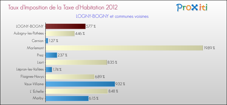 Taux d'imposition de la taxe d'habitation 2012 pour LOGNY-BOGNY et les communes proches Comparaison des taux d'imposition de la taxe d'habitation 2012 pour LOGNY-BOGNY et les communes voisines