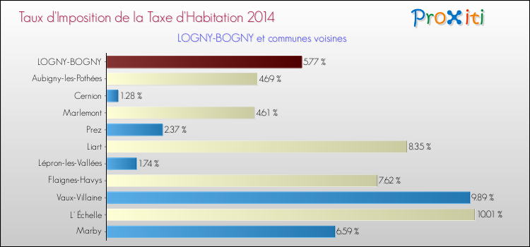 Taux d'imposition de la taxe d'habitation 2014 pour LOGNY-BOGNY et les communes proches Comparaison des taux d'imposition de la taxe d'habitation 2014 pour LOGNY-BOGNY et les communes voisines