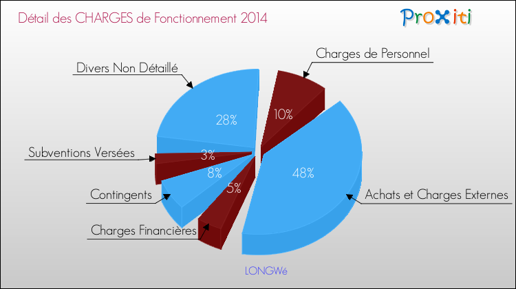 Décomposition des Charges de Fonctionnement 2014 de la commune de LONGWé Charges de Fonctionnement 2014 pour la commune de LONGWé