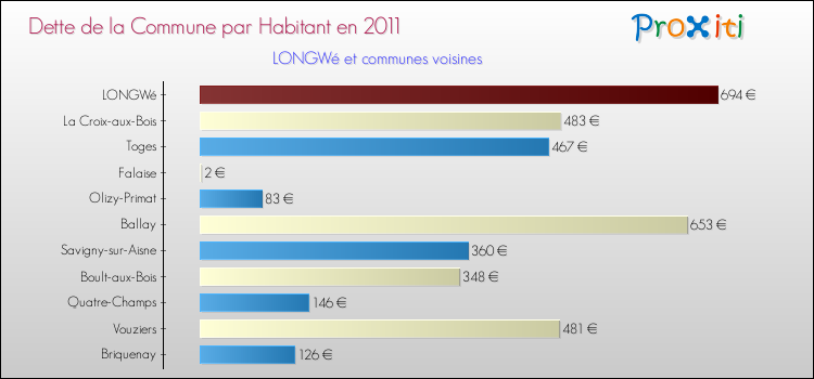 Dette par habitant de la commune en 2011 pour LONGWé et les communes proches Comparaison de la dette par habitant de la commune en 2011 pour LONGWé et les communes voisines