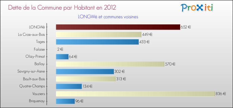 Dette par habitant de la commune en 2012 pour LONGWé et les communes proches Comparaison de la dette par habitant de la commune en 2012 pour LONGWé et les communes voisines