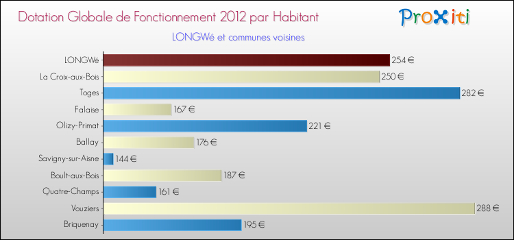 Montant des dotations globales de fonctionnement DGF par Habitant pour LONGWé et les communes proches Comparaison des des dotations globales de fonctionnement DGF par habitant pour LONGWé et les communes voisines