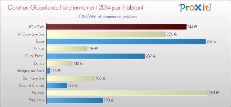 Montant des dotations globales de fonctionnement DGF par Habitant pour LONGWé et les communes proches en 2014. Comparaison des des dotations globales de fonctionnement DGF par habitant pour LONGWé et les communes voisines en 2014.