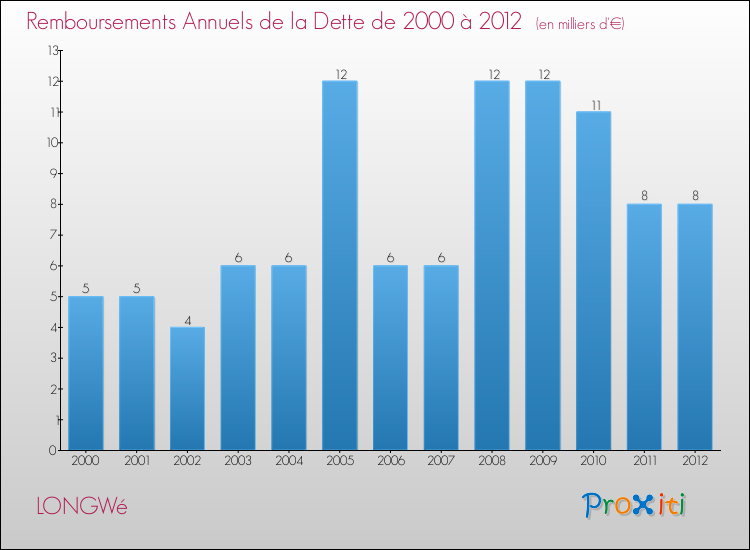Evolution de l'annuité de la dette pour la commune de LONGWé de 2000 à 2012 Annuités de la dette pour LONGWé de 2000 à 2012