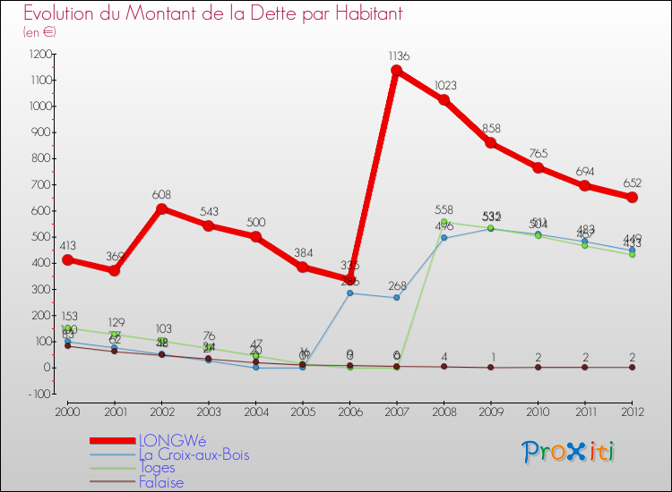 Evolution de la dette par habitant pour la commune de LONGWé et les communes proches de 2000 à 2012 Comparaison de la dette par habitant pour LONGWé et les communes voisines de 2000 à 2012
