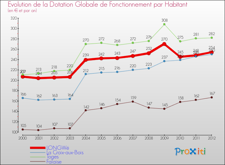 Evolution et montant de la dotation globale de fonctionnement par Habitant pour LONGWé et les communes proches Comparaison des dotations globales de fonctionnement par habitant pour LONGWé et les communes voisines