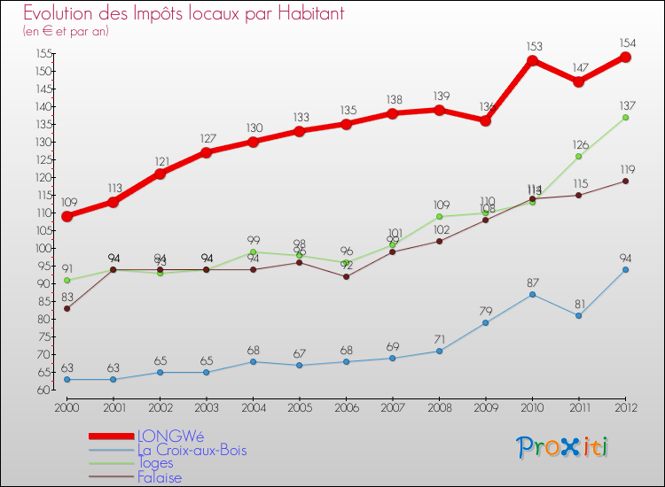 Evolution et montant des impôts locaux par Habitant pour LONGWé et les communes proches Comparaison des impôts locaux par habitant pour LONGWé et les communes voisines