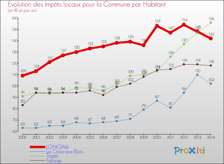 Evolution et montant des impôts locaux par Habitant pour LONGWé et les communes proches de 2000 à 2014 Comparaison des impôts locaux par habitant pour LONGWé et les communes voisines de 2000 à 2014