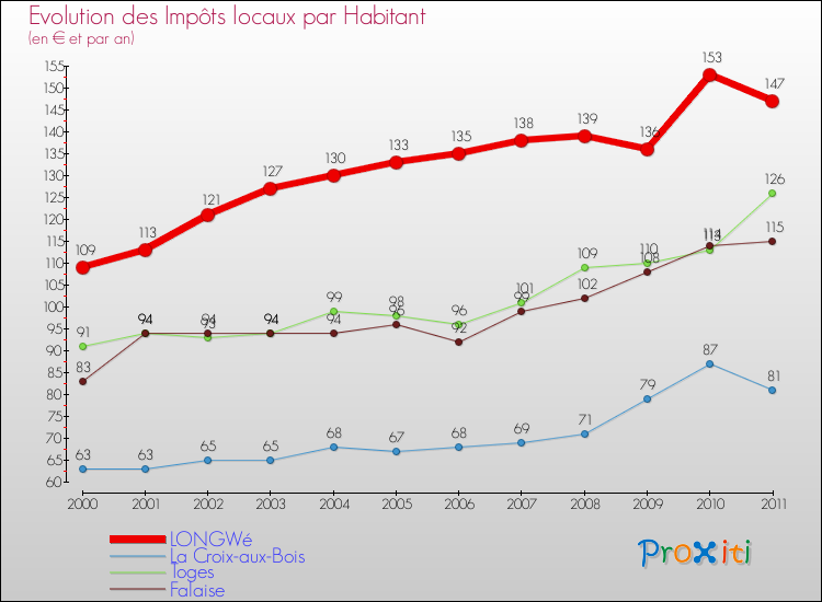 Evolution et montant des impôts locaux par Habitant pour LONGWé et les communes proches Comparaison des impôts locaux par habitant pour LONGWé et les communes voisines
