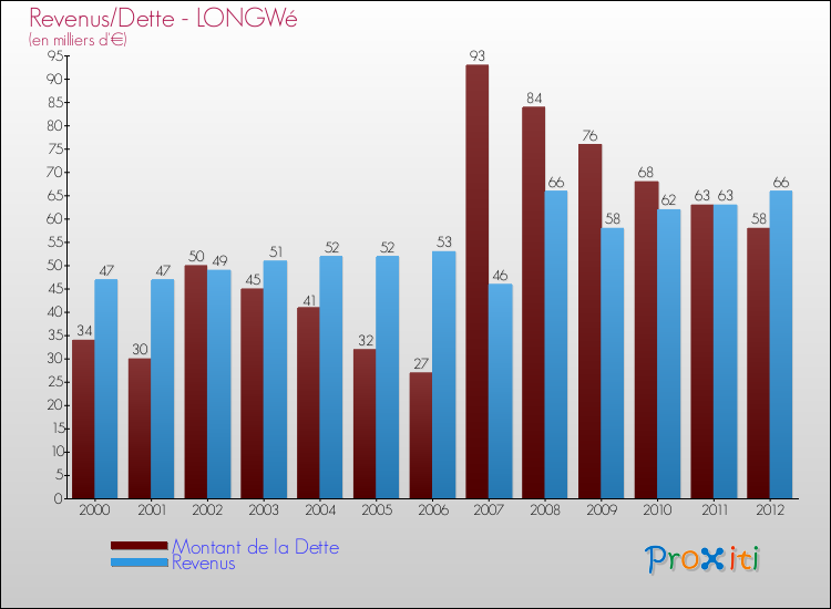 Evolution comparée de la dette et des revenus pour la commune de LONGWé de 2000 à 2012 Comparaison de la dette et des revenus pour LONGWé de 2000 à 2012