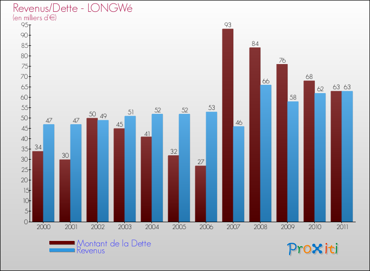 Evolution comparée de la dette et des revenus pour la commune de LONGWé de 2000 à 2011 Comparaison de la dette et des revenus pour LONGWé de 2000 à 2011
