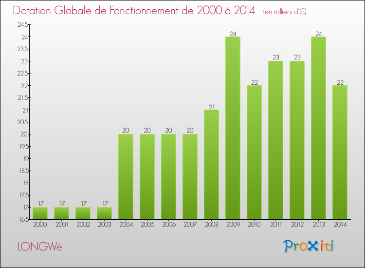 Evolution du montant de la Dotation Globale de Fonctionnement pour la commune de LONGWé de 2000 à 2014 Evolution du montant de la Dotation Globale de Fonctionnement pour LONGWé de 2000 à 2014