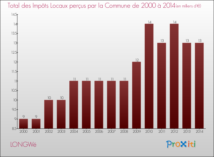 Evolution des Impôts Locaux pour la commune de LONGWé de 2000 à 2014 Evolution des Impôts Locaux pour LONGWé de 2000 à 2014
