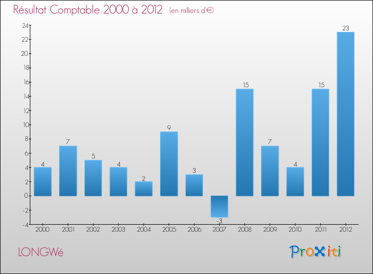 Evolution du résultat comptable pour la commune de LONGWé de 2000 à 2012 Evolution du résultat comptable pour LONGWé de 2000 à 2012