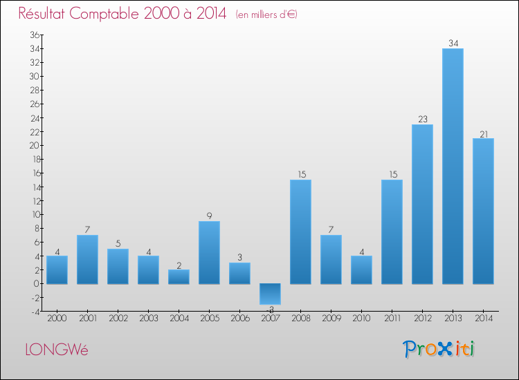 Evolution du résultat comptable pour la commune de LONGWé de 2000 à 2014 Evolution du résultat comptable pour LONGWé de 2000 à 2014