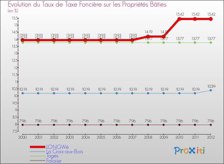 Evolution du taux de la taxe foncière sur le bati pour LONGWé et les communes proches de 2000 à 2012 Comparaison des taux de taxe foncière sur le bati pour LONGWé et les communes voisines de 2000 à 2012