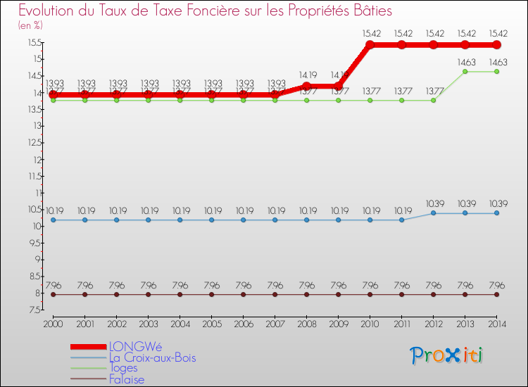 Evolution du taux de la taxe foncière sur le bati pour LONGWé et les communes proches de 2000 à 2014 Comparaison des taux de taxe foncière sur le bati pour LONGWé et les communes voisines de 2000 à 2014