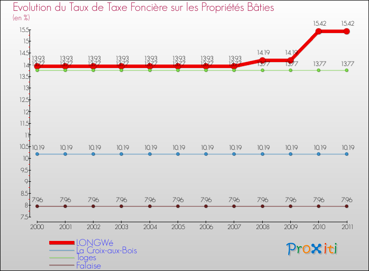 Evolution du taux de la taxe foncière sur le bati pour LONGWé et les communes proches Comparaison des taux de taxe foncière sur le bati pour LONGWé et les communes voisines